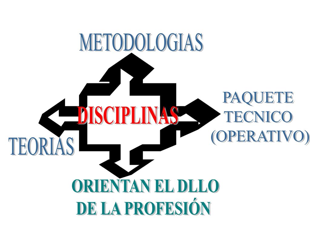 METODOLOGIAS PAQUETE TECNICO (OPERATIVO) DISCIPLINAS TEORIAS ORIENTAN EL DLLO DE LA PROFESIÓN