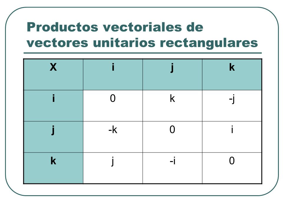 Productos vectoriales de vectores unitarios rectangulares