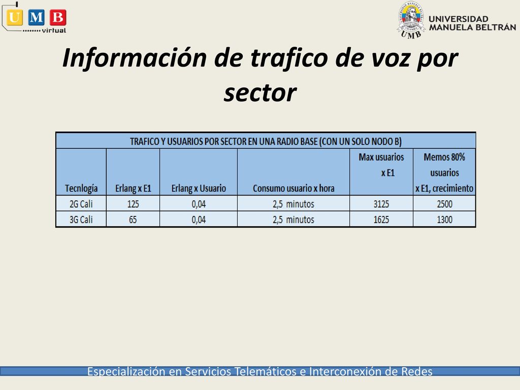 Información de trafico de voz por sector