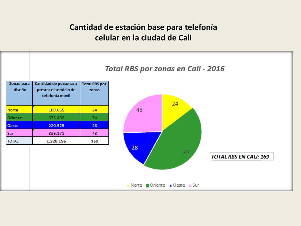 Cantidad de estación base para telefonía celular en la ciudad de Cali