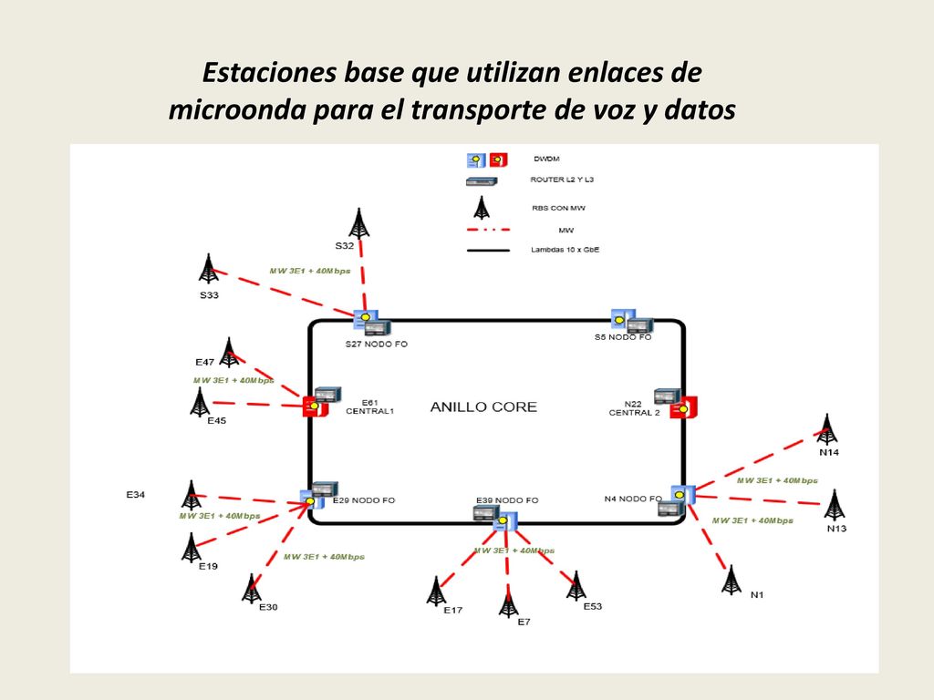 Estaciones base que utilizan enlaces de microonda para el transporte de voz y datos