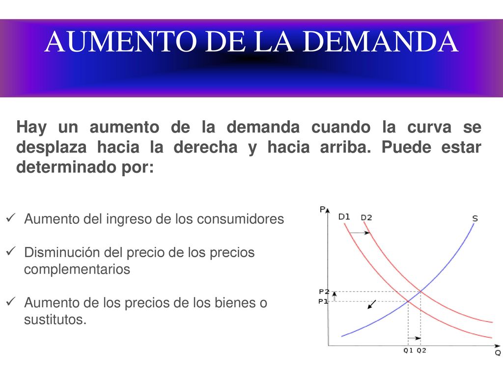AUMENTO DE LA DEMANDA Hay un aumento de la demanda cuando la curva se desplaza hacia la derecha y hacia arriba. Puede estar determinado por: