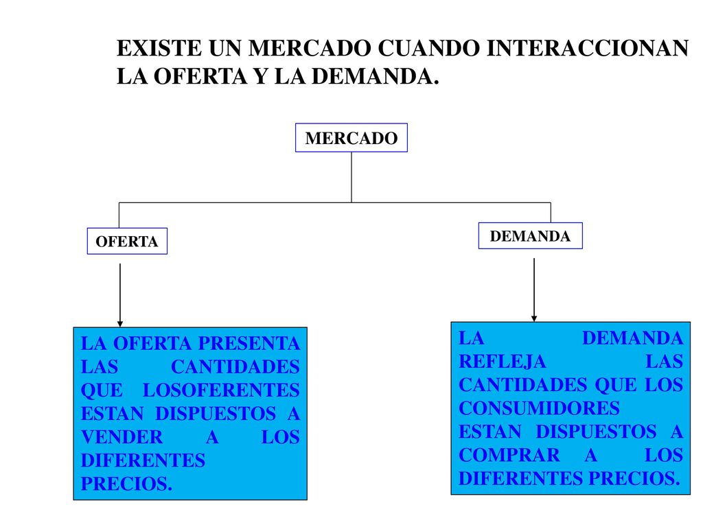 EXISTE UN MERCADO CUANDO INTERACCIONAN LA OFERTA Y LA DEMANDA.