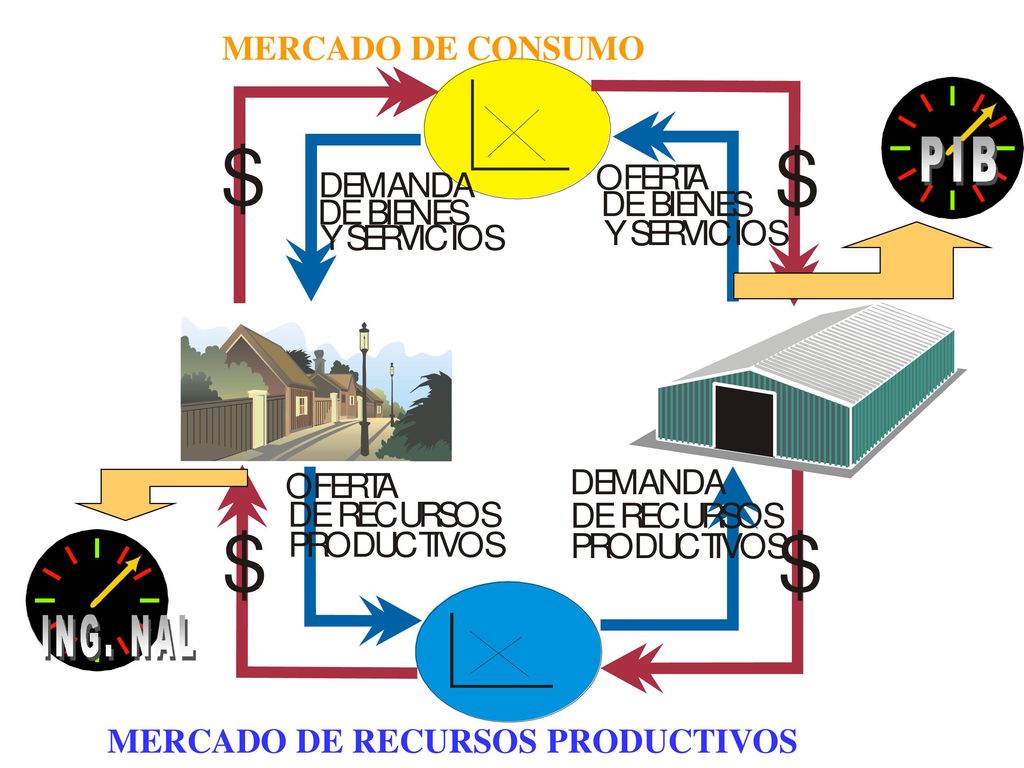 MERCADO DE CONSUMO PIB ING. NAL MERCADO DE RECURSOS PRODUCTIVOS