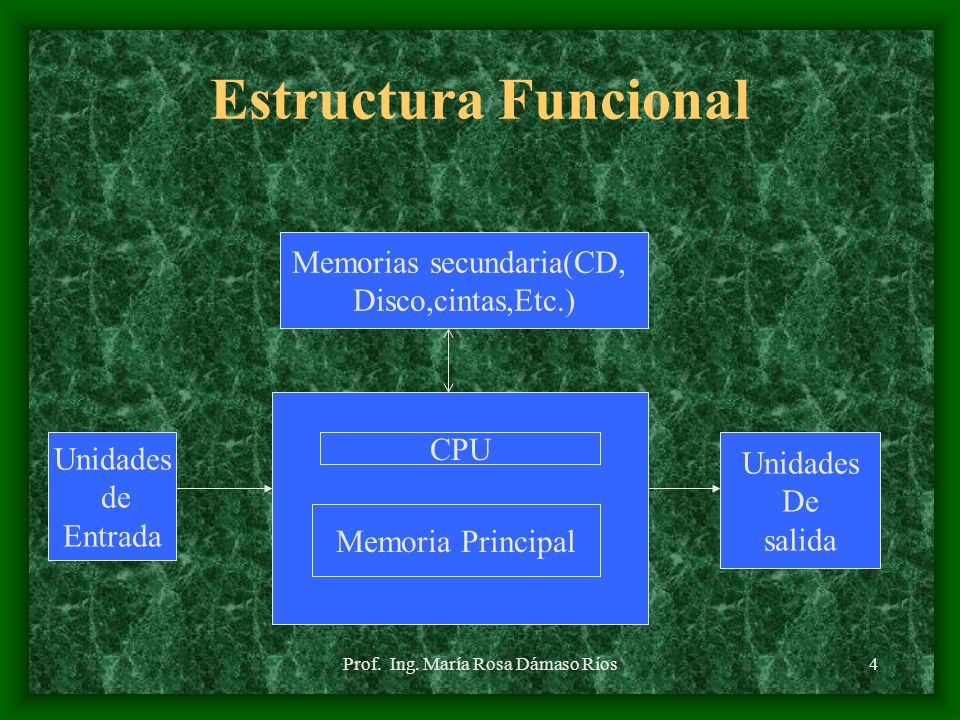 Estructura Funcional Memorias secundaria(CD, Disco,cintas,Etc.) CPU
