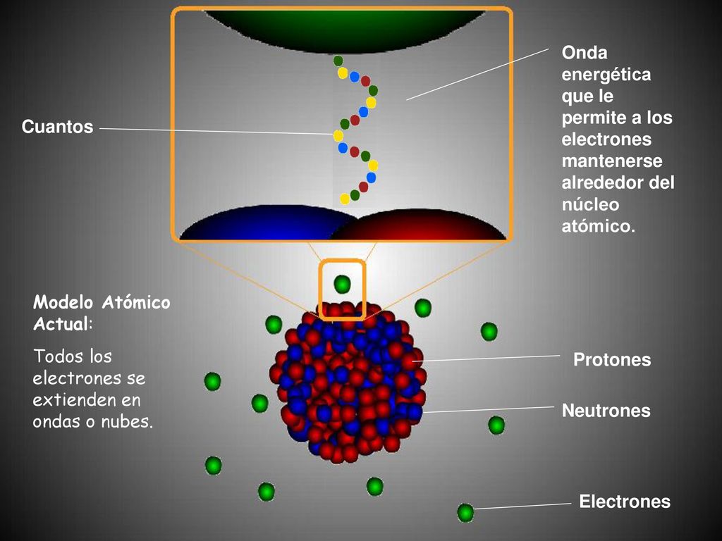 Onda energética que le permite a los electrones mantenerse alrededor del núcleo atómico.