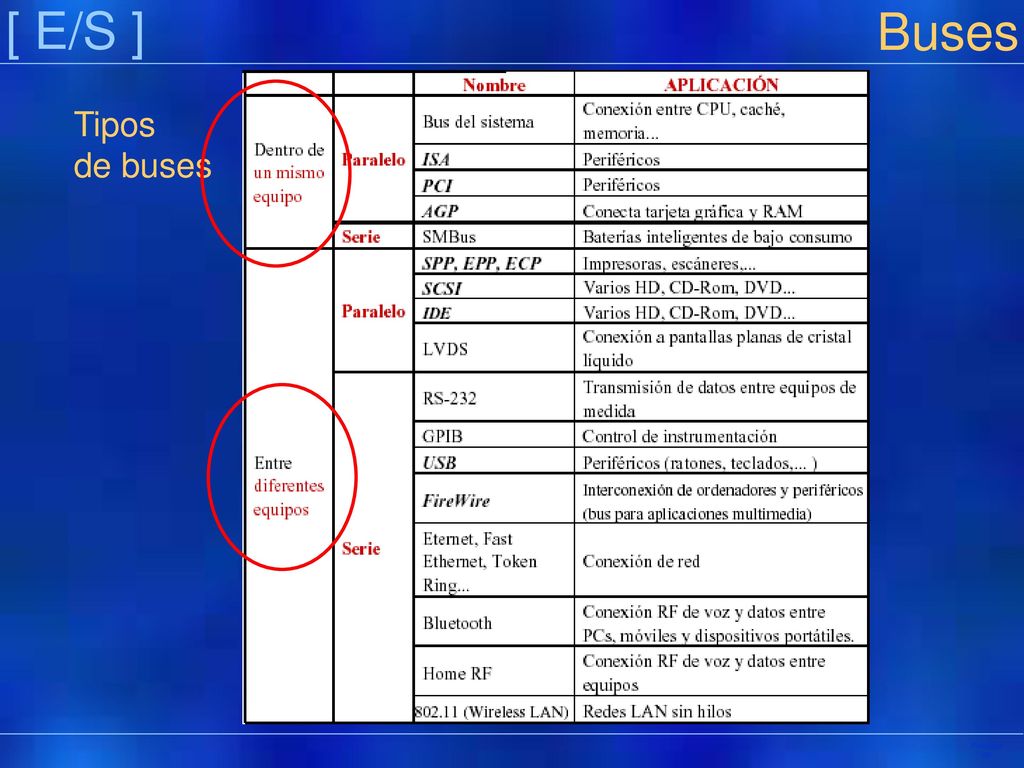 [ E/S ] Buses Tipos de buses Präsentation