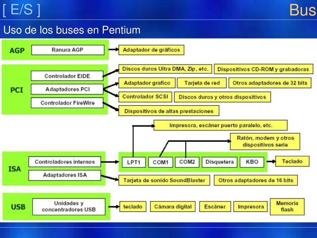[ E/S ] Bus Uso de los buses en Pentium Präsentation