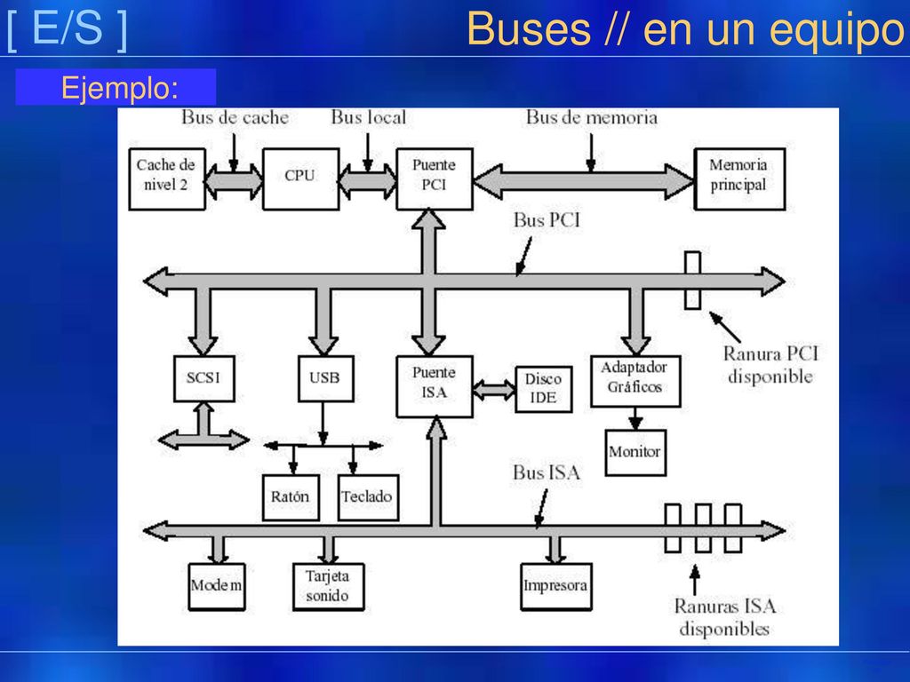 [ E/S ] Buses // en un equipo Ejemplo: Präsentation