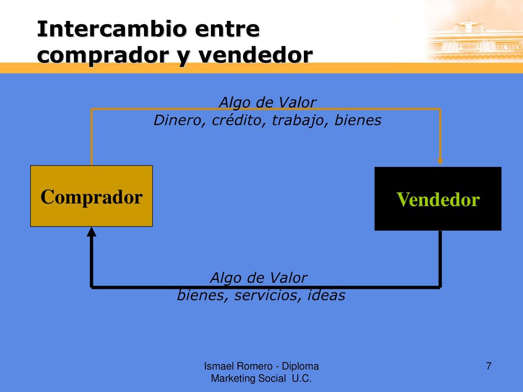 Intercambio entre comprador y vendedor Comprador Vendedor