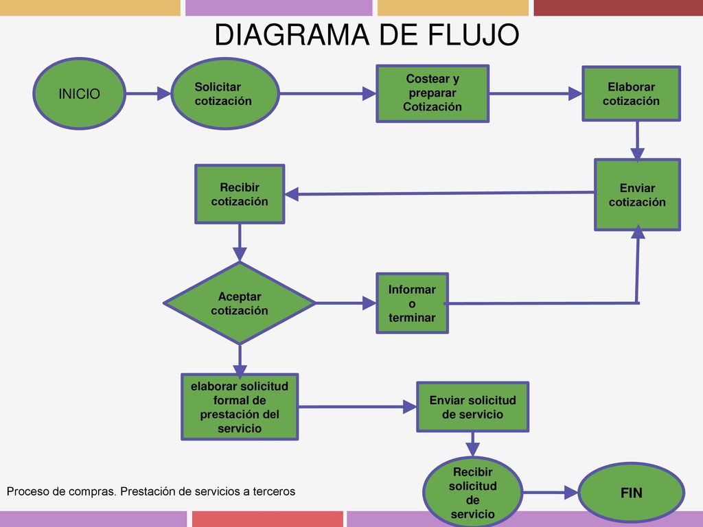 DIAGRAMA DE FLUJO INICIO FIN Costear y preparar Solicitar cotización