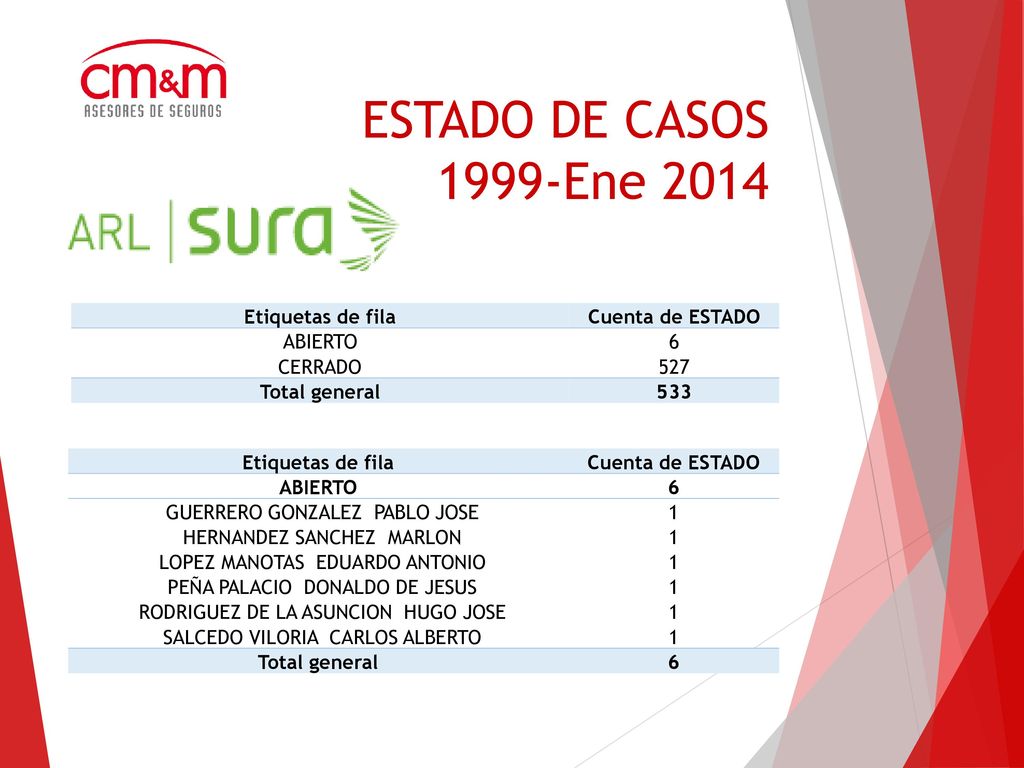 ESTADO DE CASOS 1999-Ene 2014 Etiquetas de fila Cuenta de ESTADO