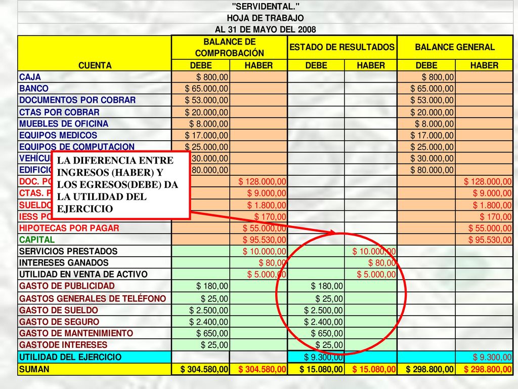 LA DIFERENCIA ENTRE INGRESOS (HABER) Y LOS EGRESOS(DEBE) DA LA UTILIDAD DEL EJERCICIO