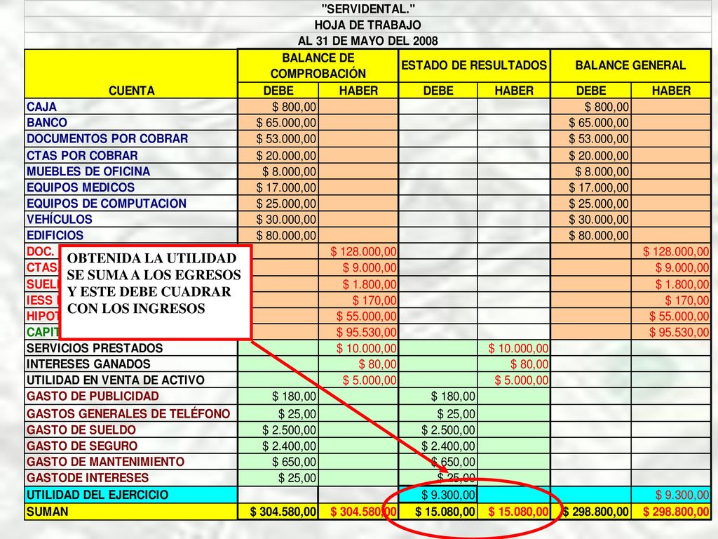 OBTENIDA LA UTILIDAD SE SUMA A LOS EGRESOS Y ESTE DEBE CUADRAR CON LOS INGRESOS
