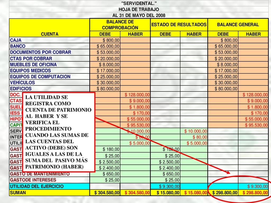 LA UTILIDAD SE REGISTRA COMO CUENTA DE PATRIMONIO AL HABER Y SE VERIFICA EL PROCEDIMIENTO CUANDO LAS SUMAS DE LAS CUENTAS DEL ACTIVO (DEBE) SON IGUALES A LAS DE LA SUMA DEL PASIVO MÁS PATRIMONIO (HABER)