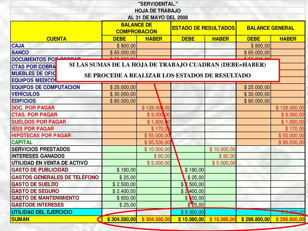 SI LAS SUMAS DE LA HOJA DE TRABAJO CUADRAN (DEBE=HABER)
