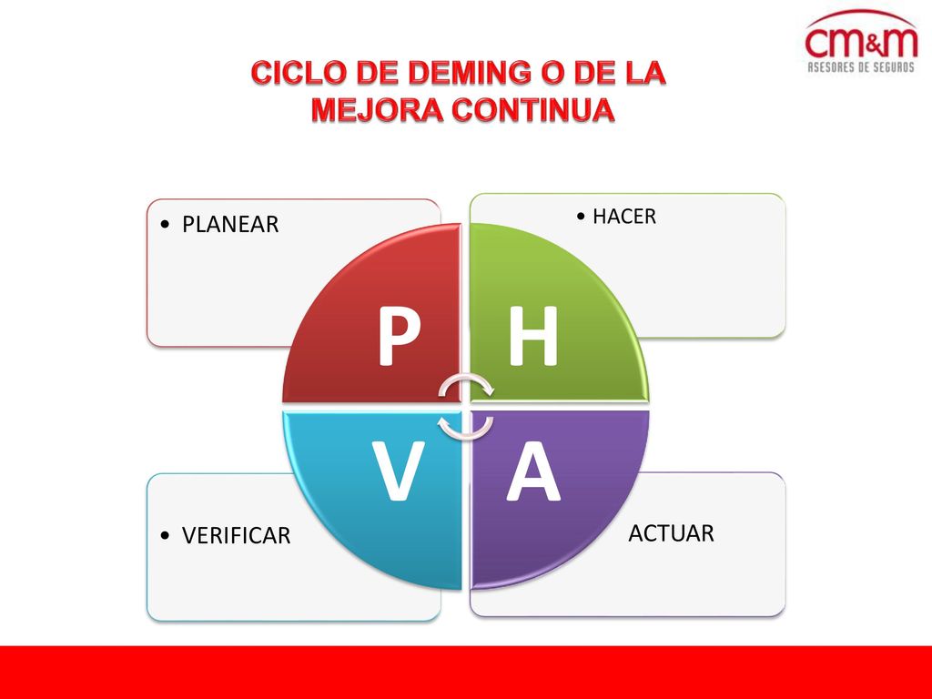 P H A V CICLO DE DEMING O DE LA MEJORA CONTINUA PLANEAR ACTUAR