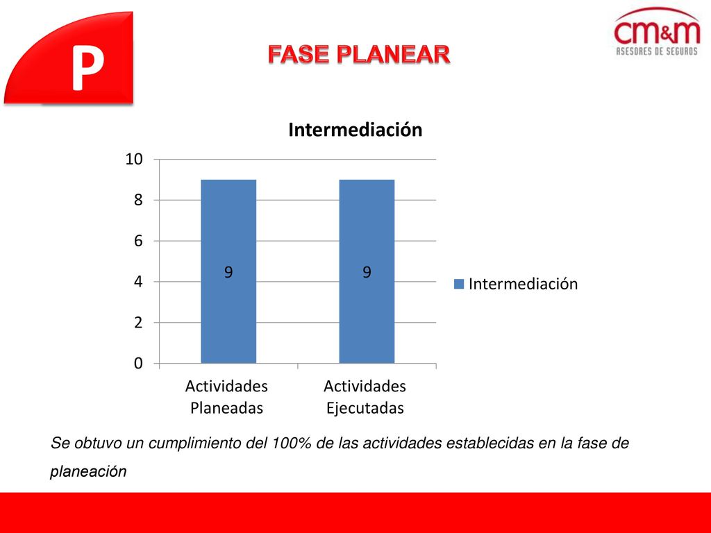 FASE PLANEAR Se obtuvo un cumplimiento del 100% de las actividades establecidas en la fase de planeación.
