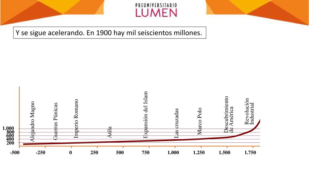 Y se sigue acelerando. En 1900 hay mil seiscientos millones.