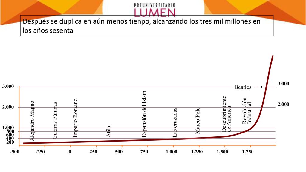 Después se duplica en aún menos tienpo, alcanzando los tres mil millones en los años sesenta