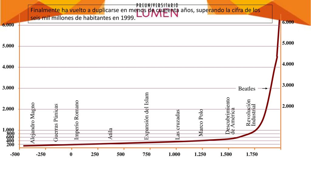 Finalmente ha vuelto a duplicarse en menos de cuarenta años, superando la cifra de los seis mil millones de habitantes en 1999.