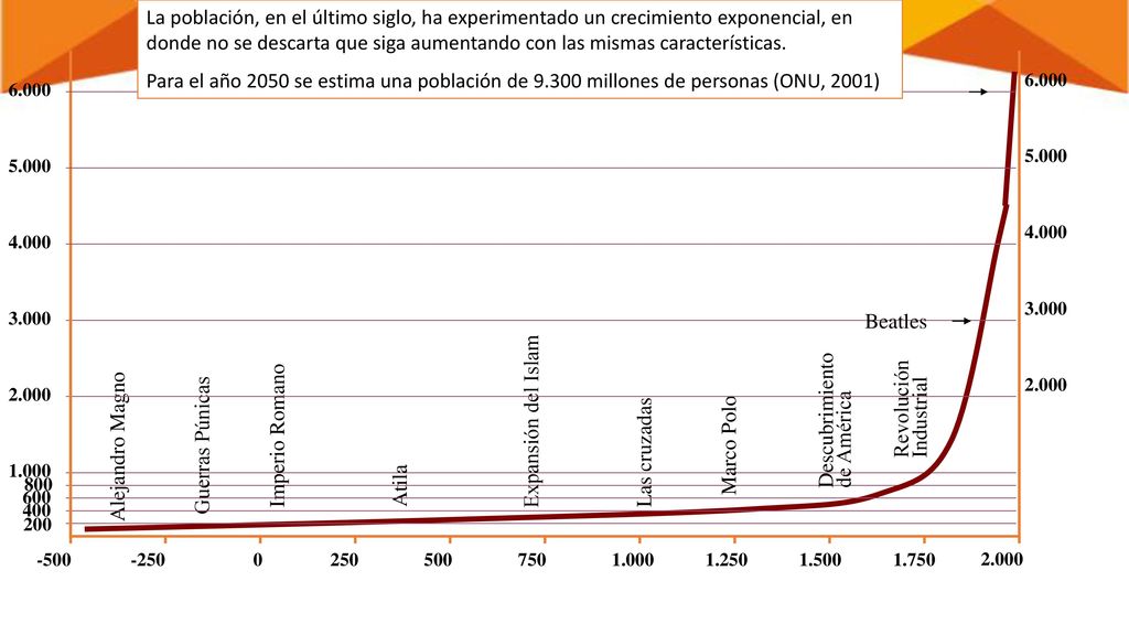 La población, en el último siglo, ha experimentado un crecimiento exponencial, en donde no se descarta que siga aumentando con las mismas características.