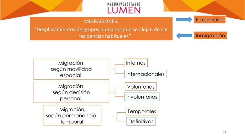 Emigración MIGRACIONES: Desplazamientos de grupos humanos que se alejan de sus residencias habituales