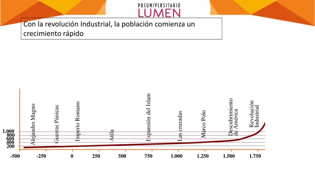 Con la revolución Industrial, la población comienza un crecimiento rápido