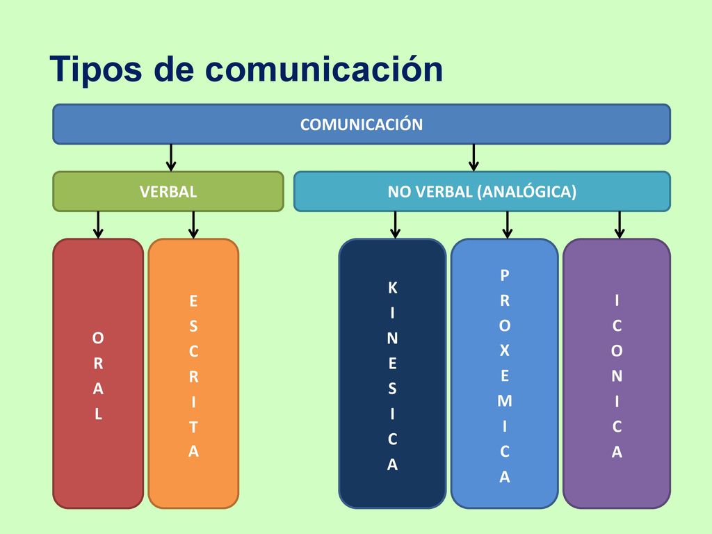 Tipos de comunicación COMUNICACIÓN VERBAL NO VERBAL (ANALÓGICA) ORAL