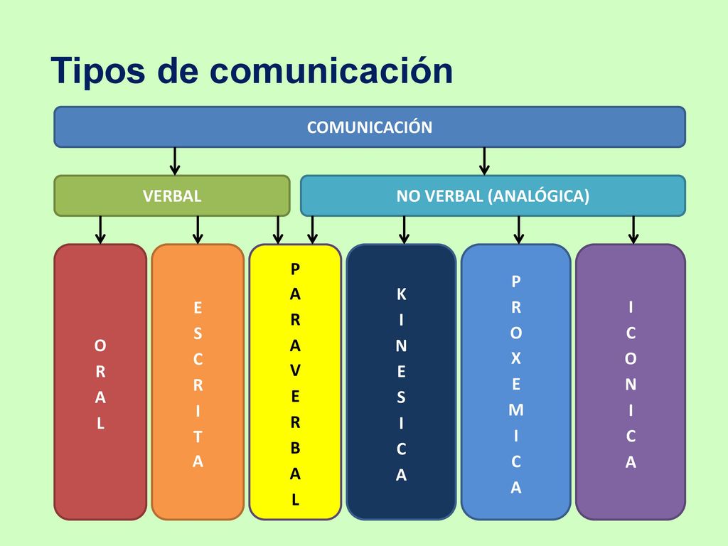 Tipos de comunicación COMUNICACIÓN VERBAL NO VERBAL (ANALÓGICA) ORAL