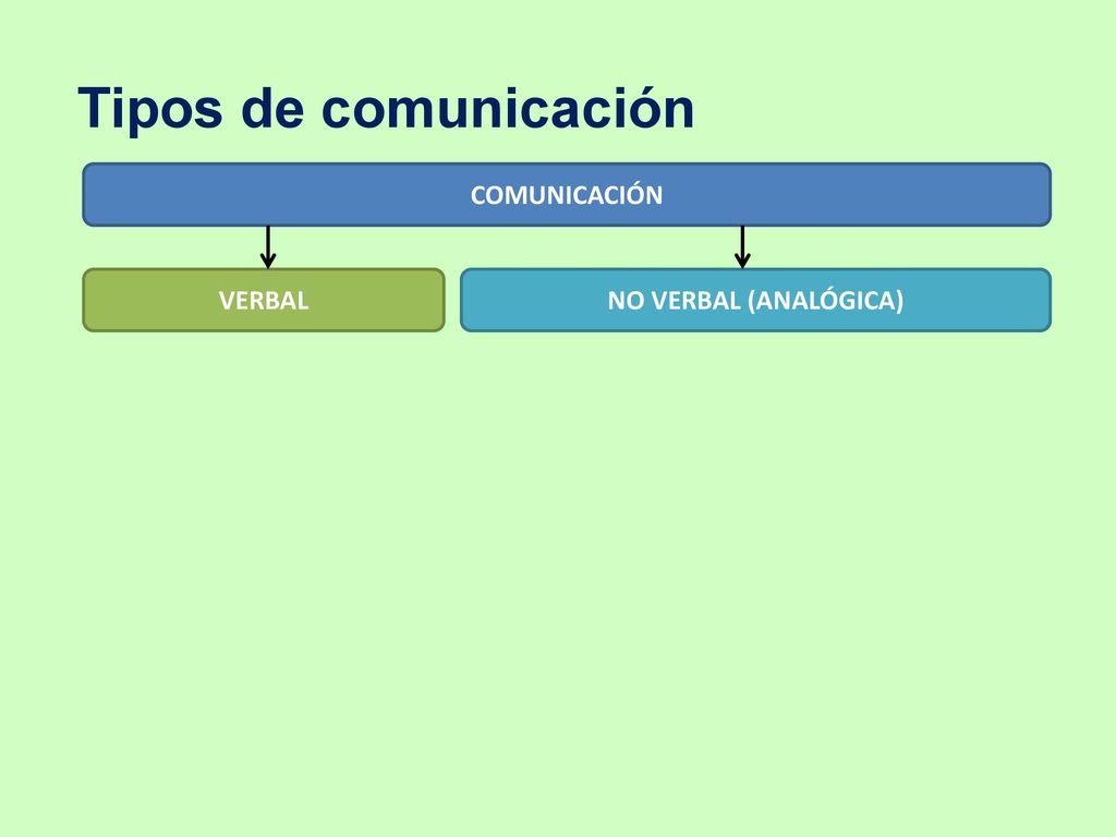 Tipos de comunicación COMUNICACIÓN VERBAL NO VERBAL (ANALÓGICA)