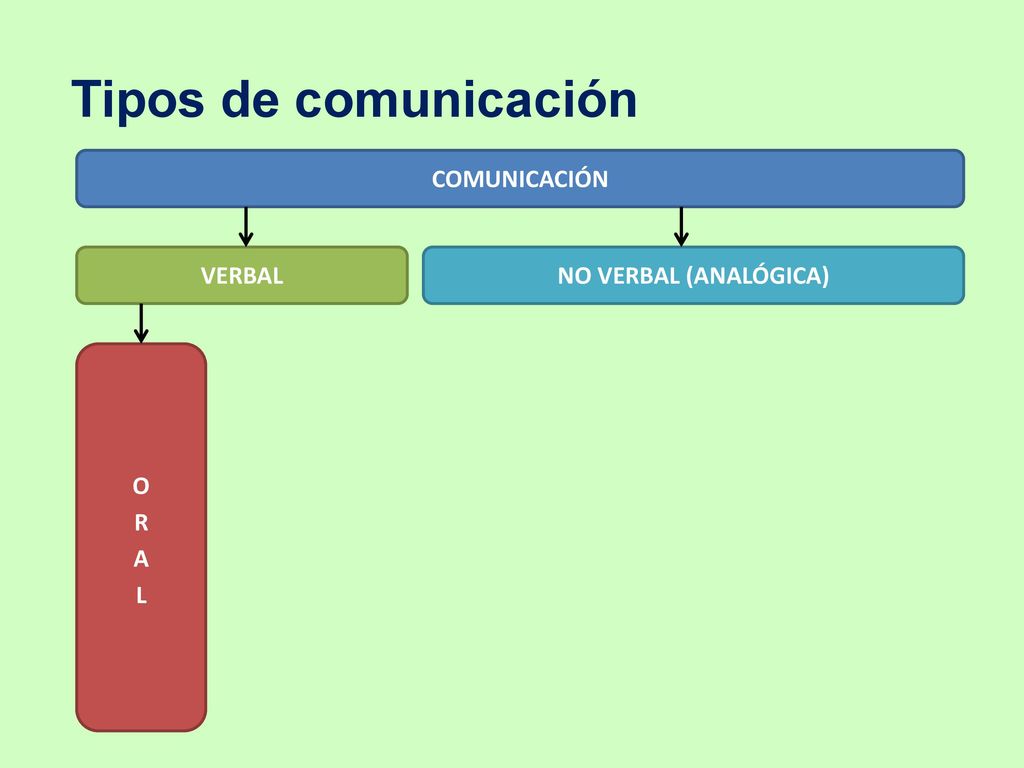 Tipos de comunicación COMUNICACIÓN VERBAL NO VERBAL (ANALÓGICA) ORAL