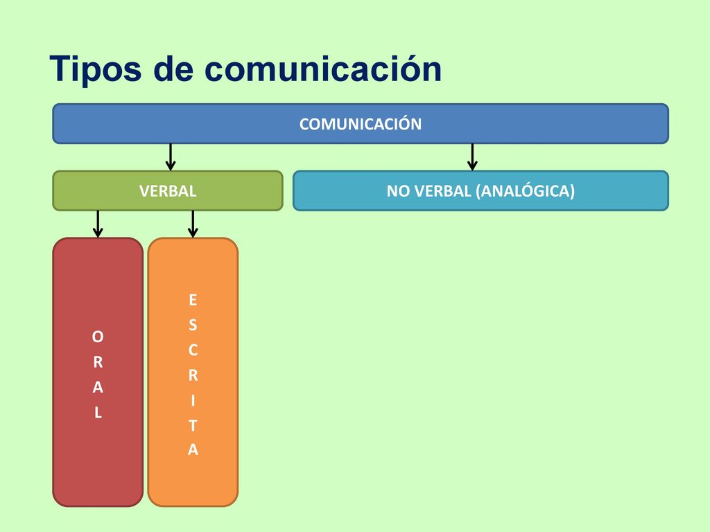Tipos de comunicación COMUNICACIÓN VERBAL NO VERBAL (ANALÓGICA) ORAL
