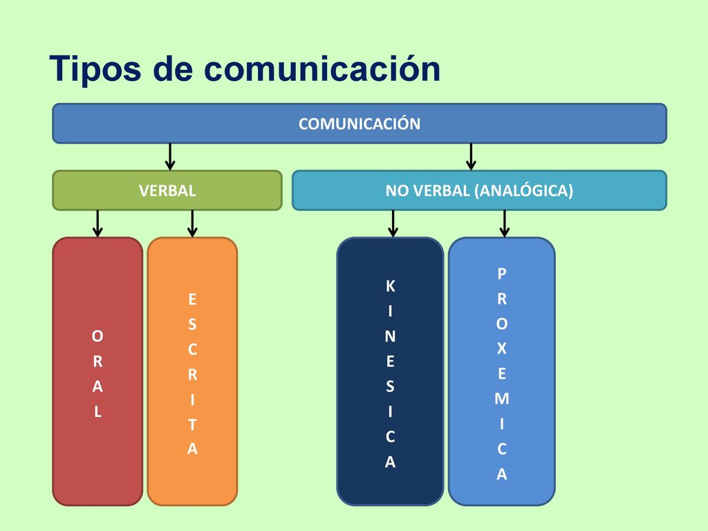 Tipos de comunicación COMUNICACIÓN VERBAL NO VERBAL (ANALÓGICA) ORAL