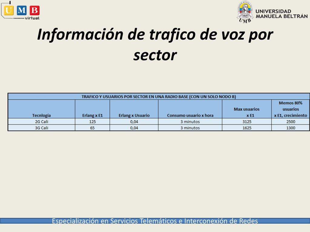 Información de trafico de voz por sector