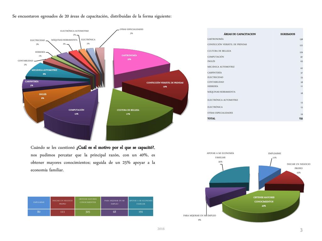 Se encuestaron egresados de 20 áreas de capacitación, distribuidas de la forma siguiente: