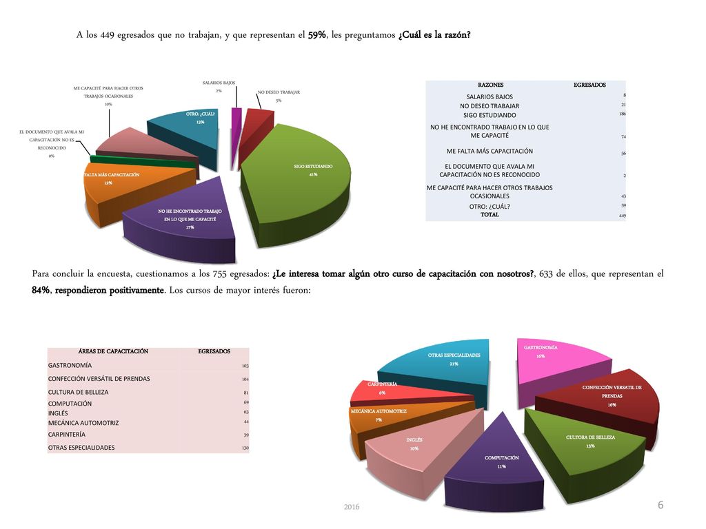 A los 449 egresados que no trabajan, y que representan el 59%, les preguntamos ¿Cuál es la razón
