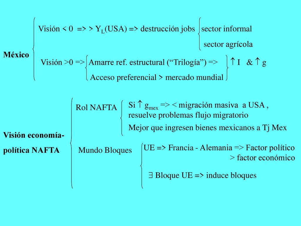 México Visión < 0 => > YL(USA) => destrucción jobs sector informal. sector agrícola.