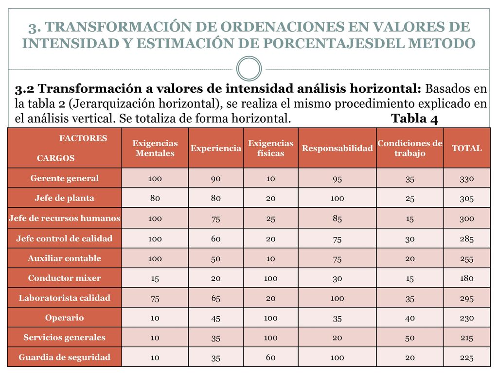 3. TRANSFORMACIÓN DE ORDENACIONES EN VALORES DE INTENSIDAD Y ESTIMACIÓN DE PORCENTAJESDEL METODO