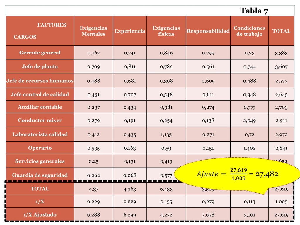 Tabla 7 𝐴𝑗𝑢𝑠𝑡𝑒= 27,619 1,005 = 27,482 FACTORES CARGOS Exigencias