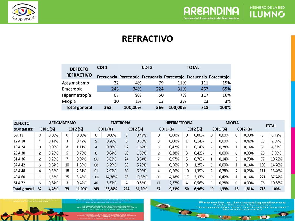 REFRACTIVO DEFECTO REFRACTIVO CDI 1 CDI 2 TOTAL Astigmatismo 32 4% 79