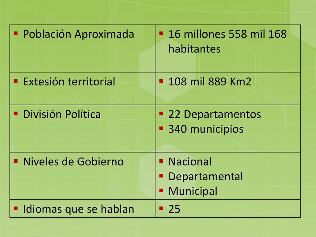 Población Aproximada 16 millones 558 mil 168 habitantes. Extesión territorial. 108 mil 889 Km2. División Política.