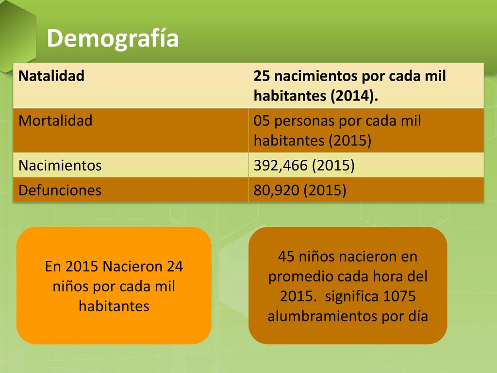 En 2015 Nacieron 24 niños por cada mil habitantes