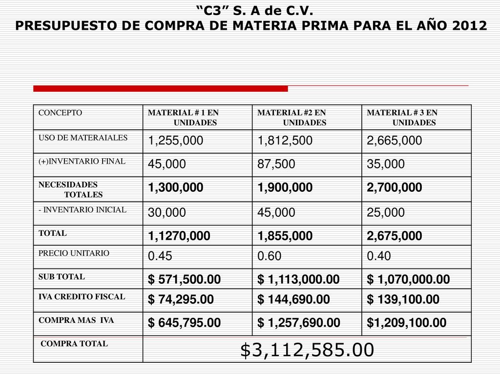 C3 S. A de C.V. PRESUPUESTO DE COMPRA DE MATERIA PRIMA PARA EL AÑO CONCEPTO. MATERIAL # 1 EN UNIDADES.