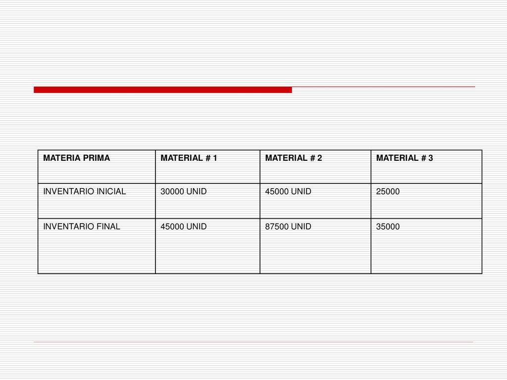 MATERIA PRIMA MATERIAL # 1. MATERIAL # 2. MATERIAL # 3. INVENTARIO INICIAL UNID UNID.