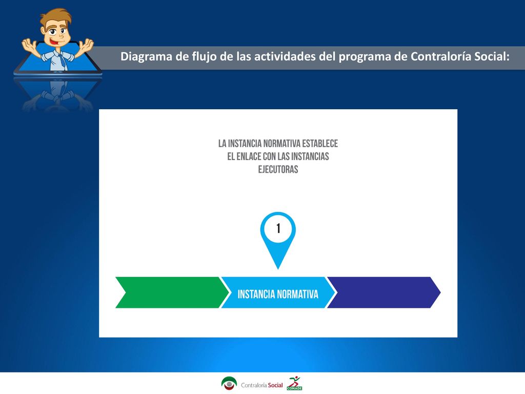 Diagrama de flujo de las actividades del programa de Contraloría Social: