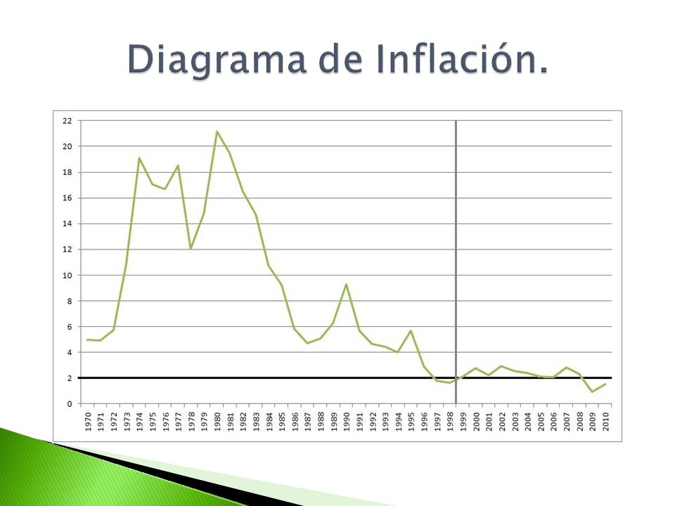 Diagrama de Inflación.