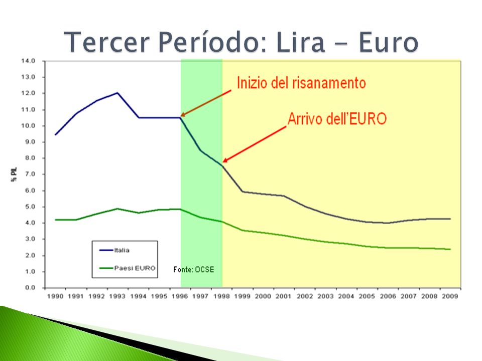 Tercer Período: Lira - Euro