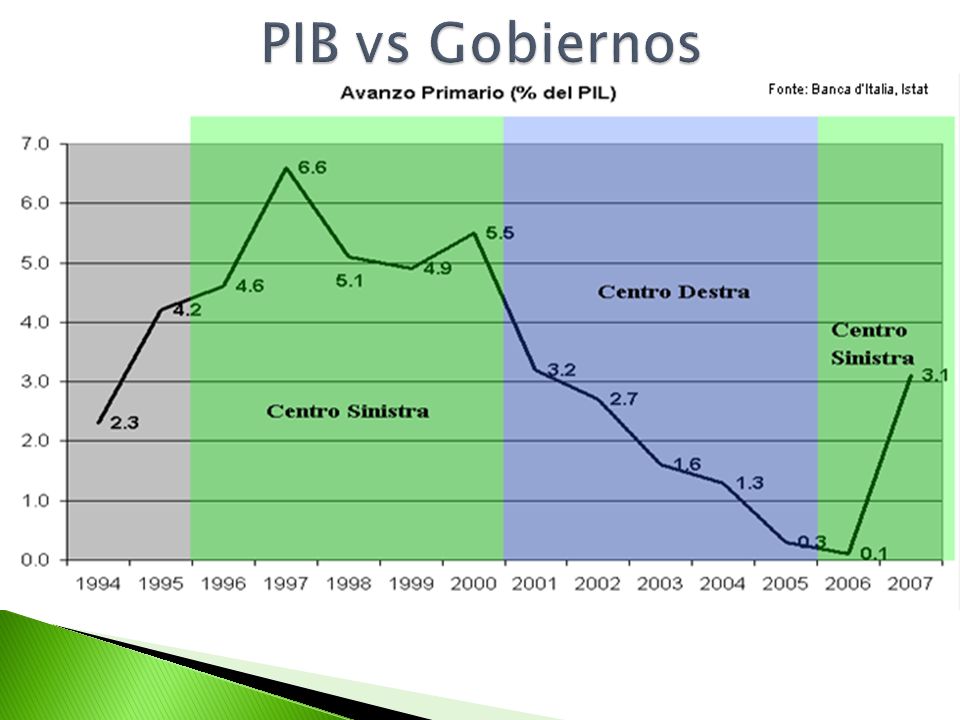 PIB vs Gobiernos