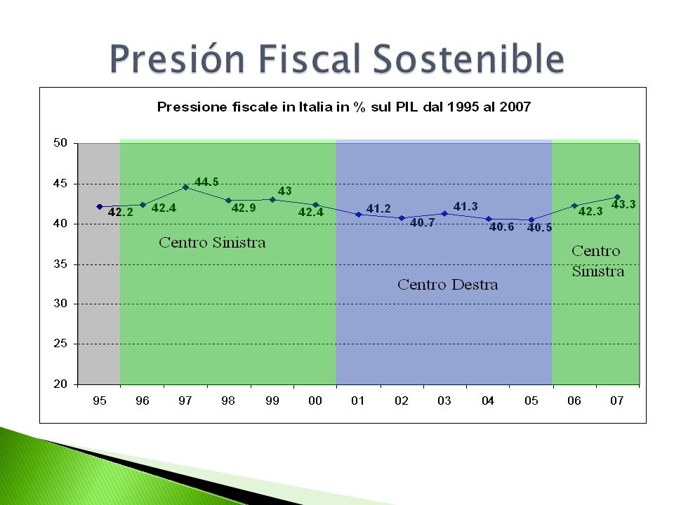 Presión Fiscal Sostenible